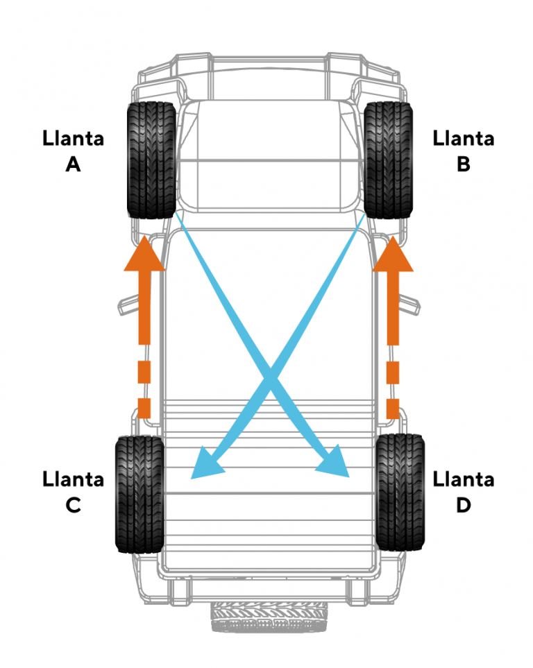 La rotación de llantas Para qué sirve Jk Tornel